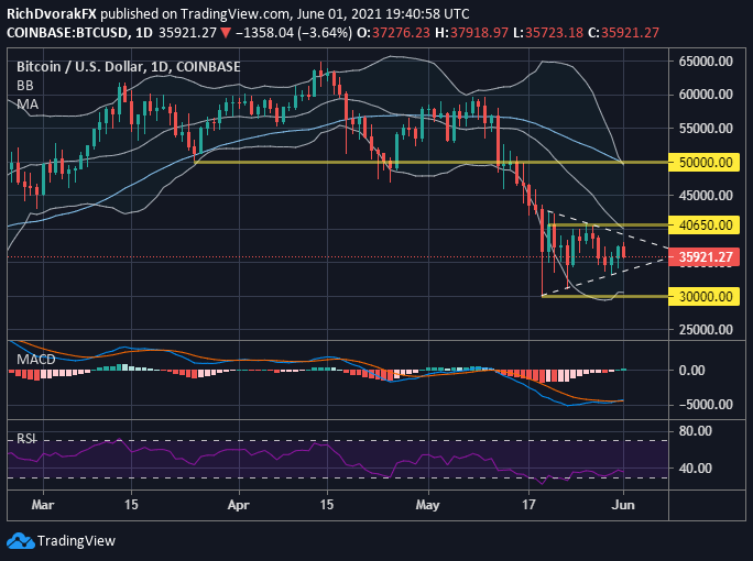 Triển vọng giá Bitcoin: BTC/USD phục hồi hay là “Dead Cat Bounce”?