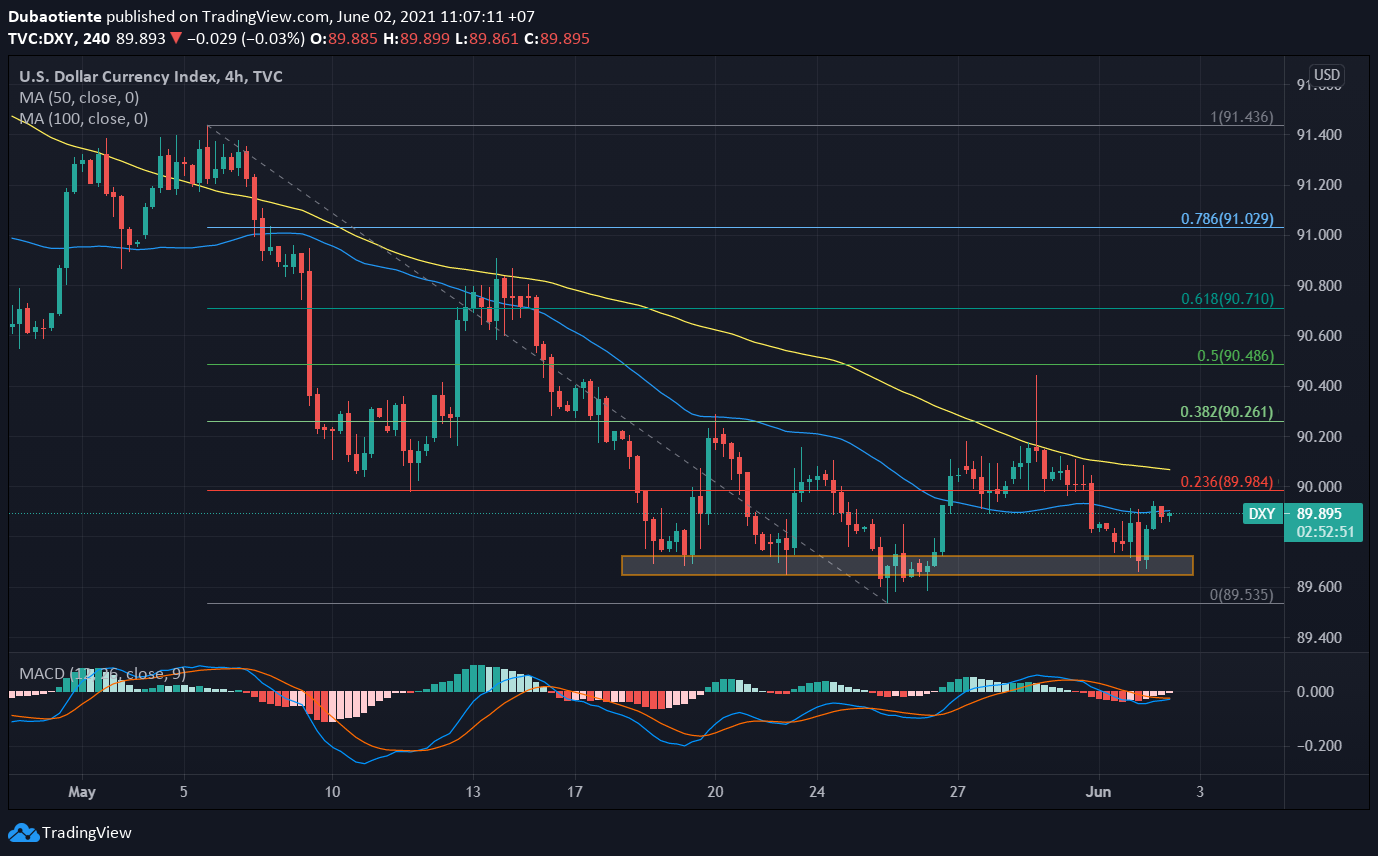 Phân tích kỹ thuật DXY: Kỳ vọng một nhịp hồi phục trở lại mức 90