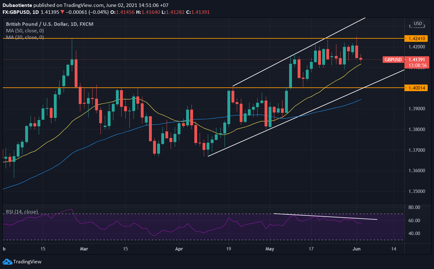 Phân tích kỹ thuật GBP/USD: RSI đã phân kỳ, liệu động lượng tăng còn đủ sức duy trì?