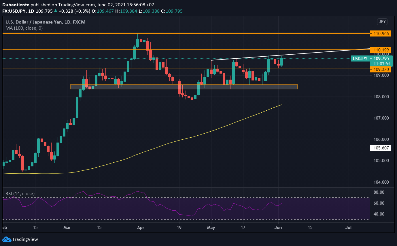 Phân tích kỹ thuật USD/JPY: Đà tăng đang gặp phải những thử thách nào phía trước?