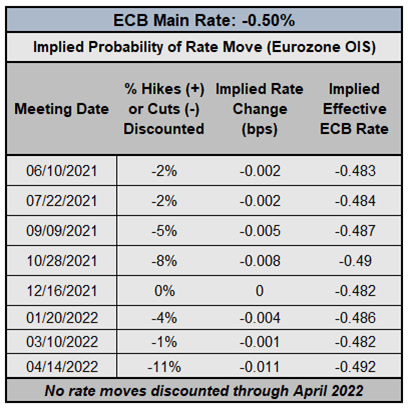 Central Bank Watch: BOE &amp; ECB Interest Rate Expectations Update