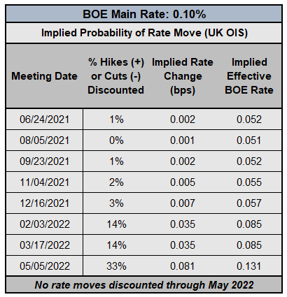 Central Bank Watch: BOE &amp; ECB Interest Rate Expectations Update