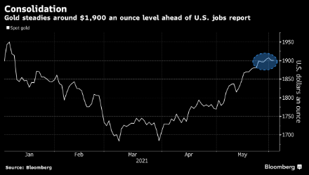 Vàng ổn định quanh $1,900 khi dữ liệu kinh tế và lợi suất trái phiếu vào "tầm ngắm"