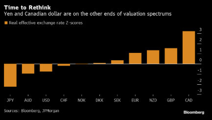 CAD/JPY dường như sắp đảo chiều nếu nhìn vào tỷ giá hối đoái thực