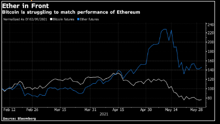 Hợp đồng tương lai Ether sẽ vượt trội so với Bitcoin