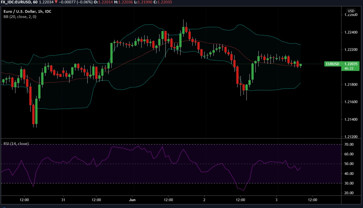 EUR/USD đi ngang xung quanh 1.22 trước thềm dữ liệu ADP, PMI của Mỹ tối nay