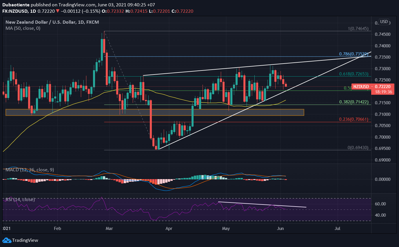 Phân tích kỹ thuật NZD/USD: Lực mua suy yếu