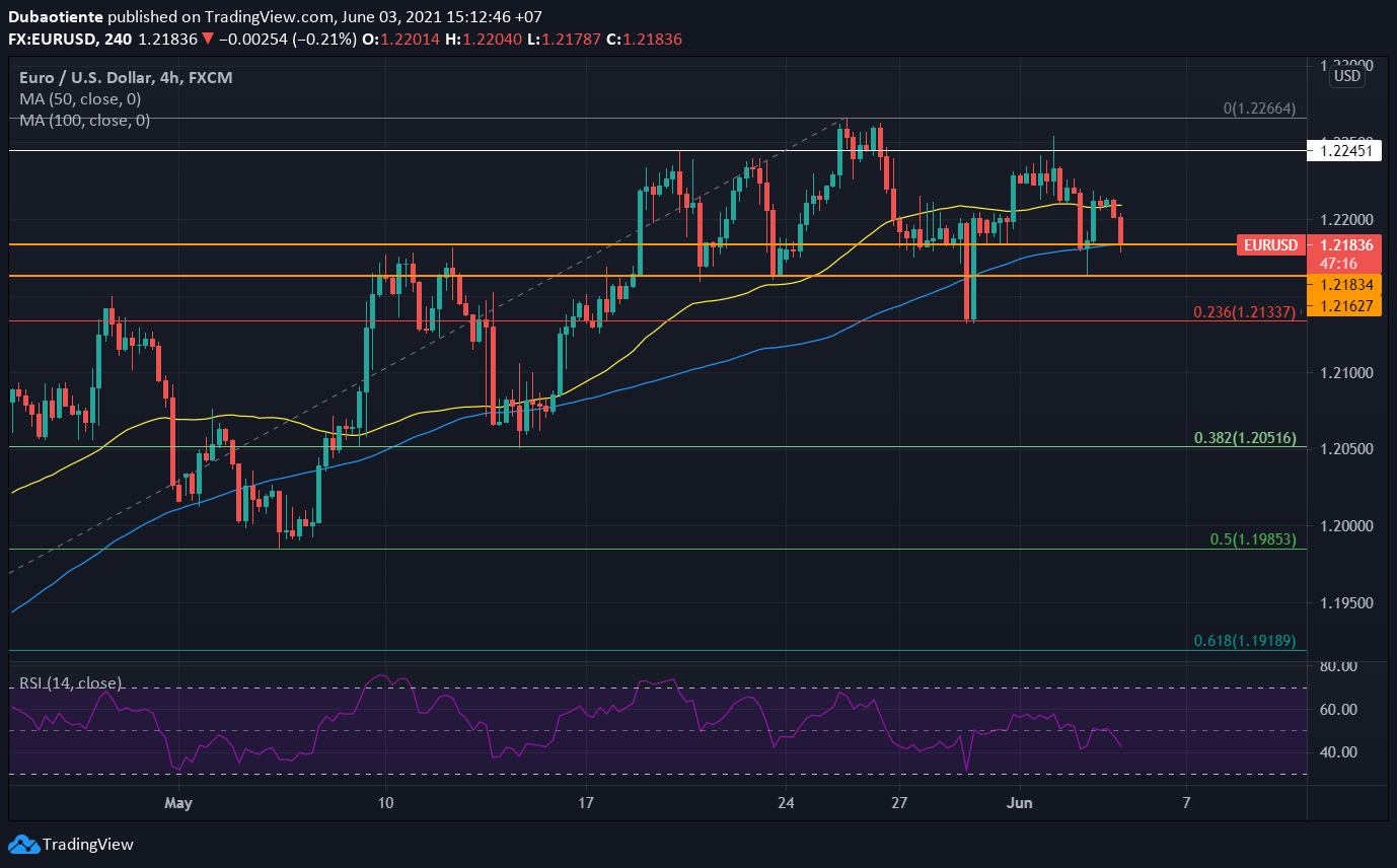 Phân tích kỹ thuật EUR/USD: Đánh mất mốc 1.22, phe bán giành quyền kiểm soát