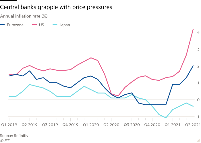 Line chart of Annual inflation rate (%) showing Central banks grapple with price pressures