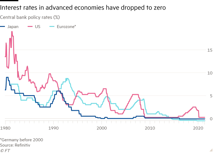 Line chart of Central bank policy rates (%) showing Interest rates in advanced economies have dropped to zero