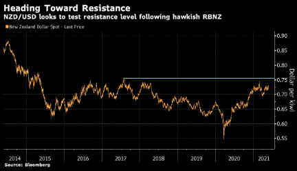 RBNZ dọn đường cho đà tăng của đồng NZD với giọng điệu “hawkish”