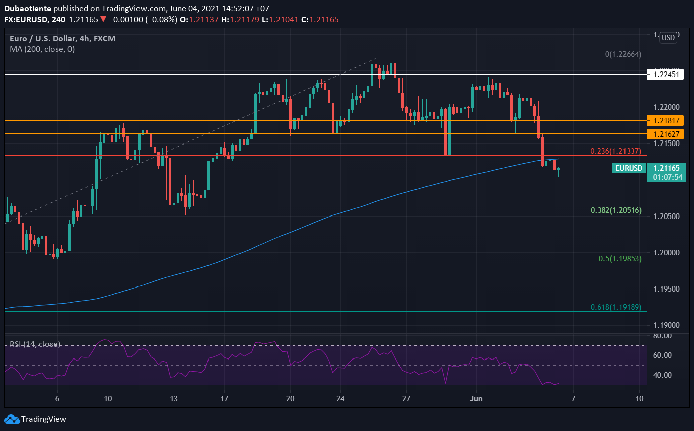 Phân tích kỹ thuật EUR/USD: Di chuyển trên ngưỡng 1.21, đà bán tháo đã dừng lại?