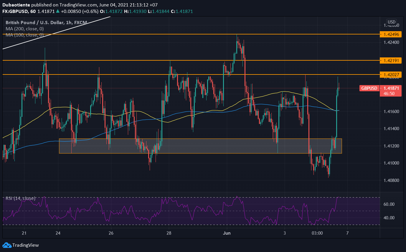 Phân tích kỹ thuật GBP/USD: Bứt phá lên 1.42 sau Nonfarm payroll, trên đường quay trở lại đỉnh cũ?