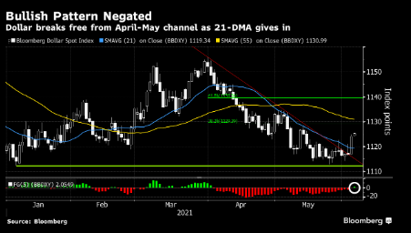 USD có thể tăng thêm 6% nữa khi mô hình 2 đáy hình thành