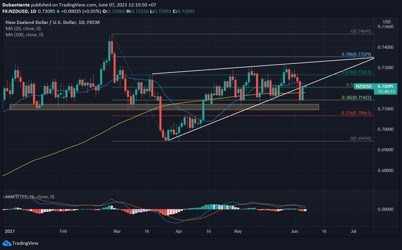 Phân tích kỹ thuật NZD/USD: Break and retest!