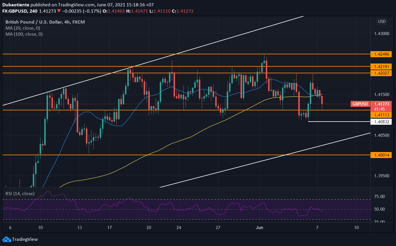 Phân tích kỹ thuật GBP/USD: Phe bán kiểm tra hỗ trợ quan trọng