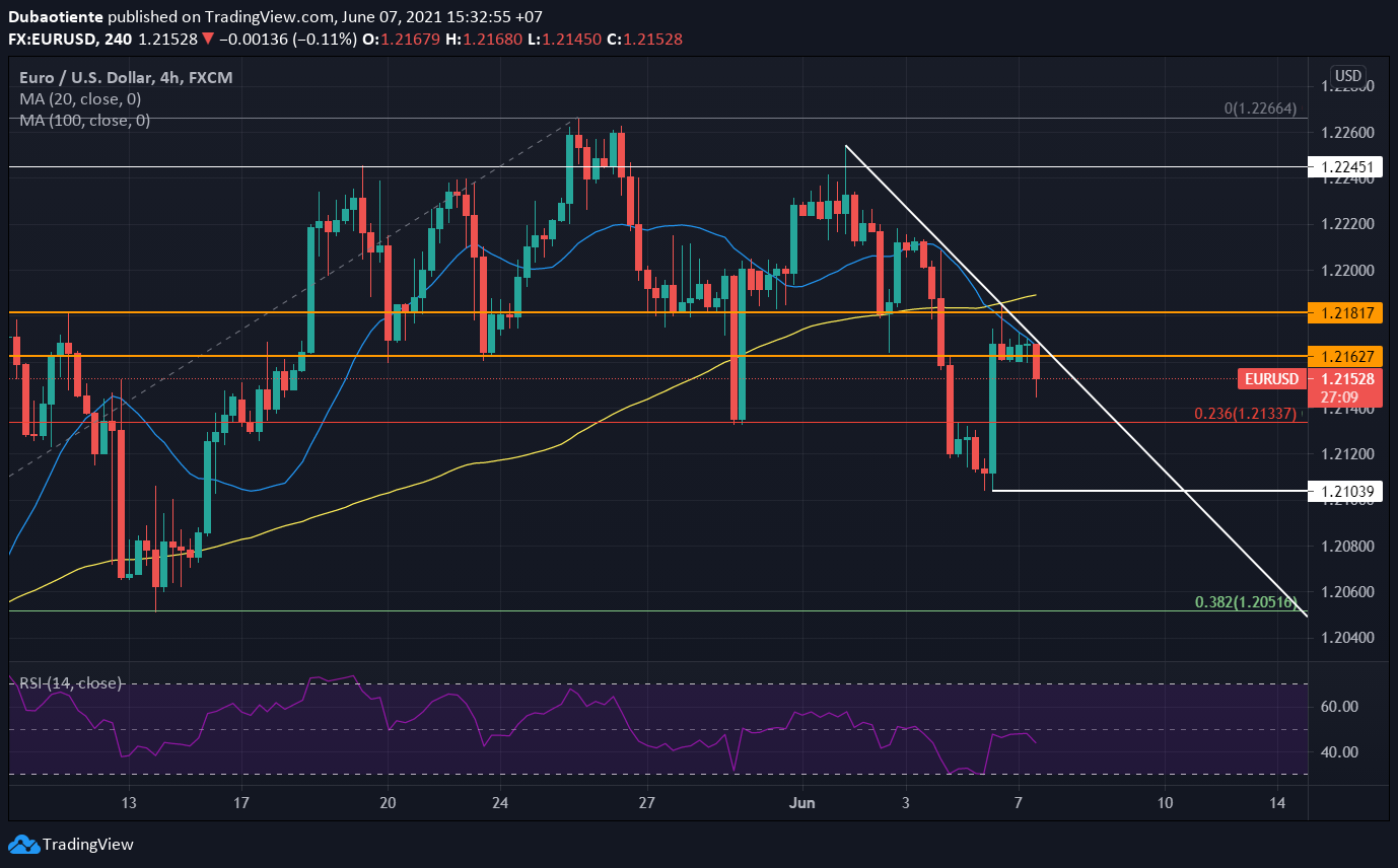 Phân tích kỹ thuật EUR/USD: Chịu áp lực sau phát biểu của Yellen