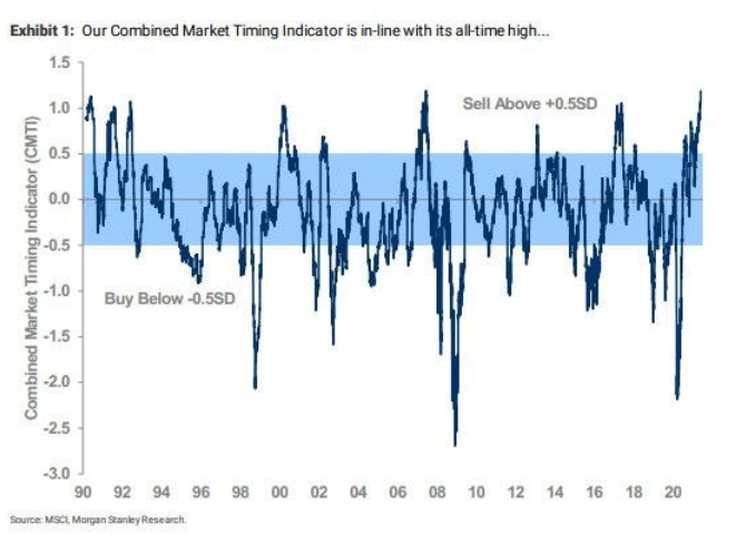 Sell signal in equities from Morgan Stanley