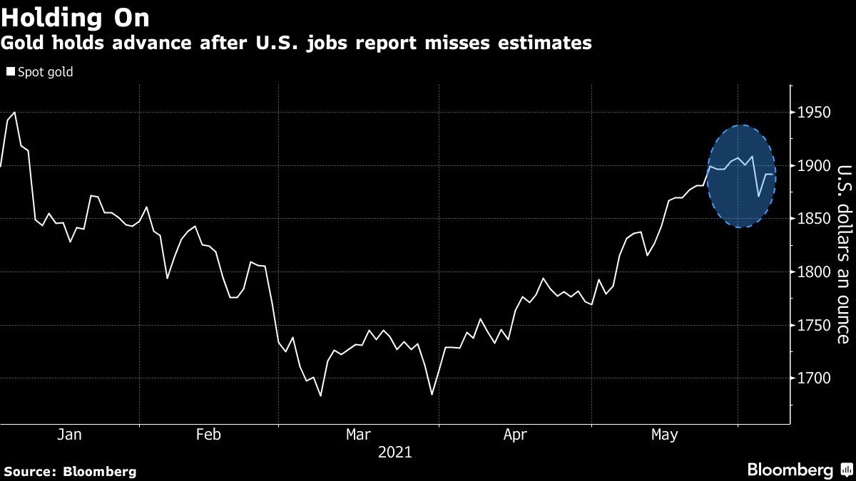 Vàng giữ đà tăng sau dữ liệu việc làm của Hoa Kỳ và nhận xét của Yellen