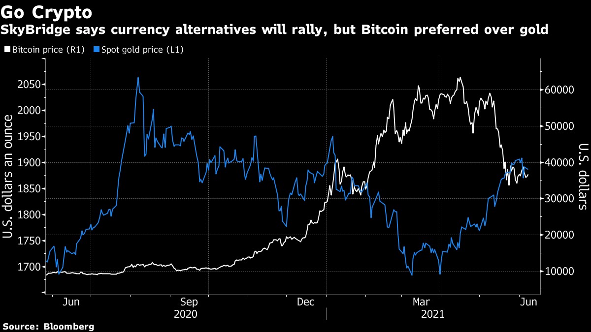 SkyBridge: Vàng là một khoản đầu tư tốt, nhưng Bitcoin còn tốt hơn!