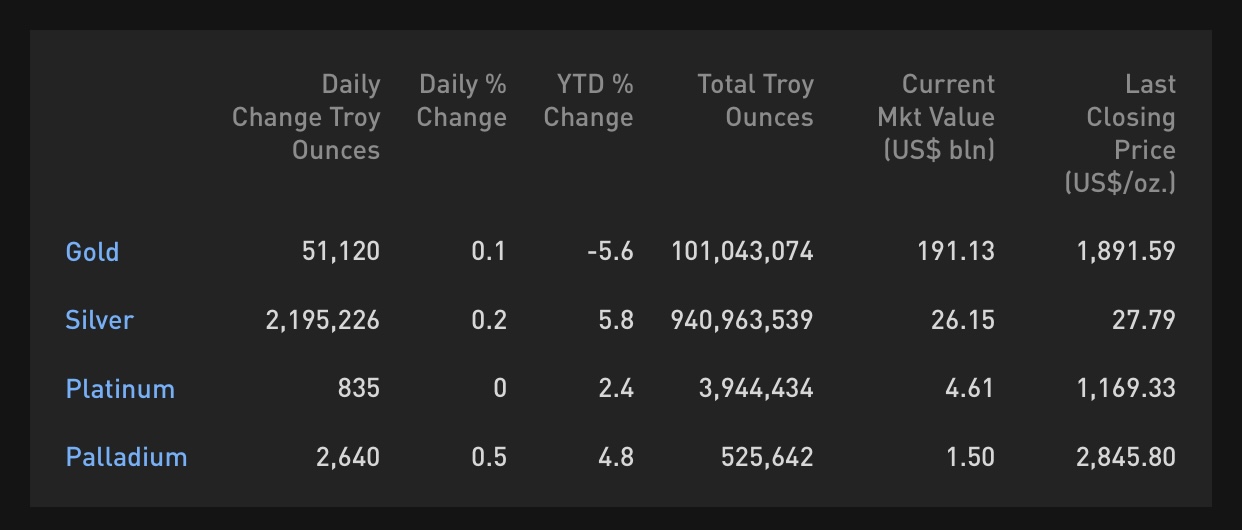 Cập nhật các quỹ ETF Vàng phiên 04.05: ETF Vàng toàn cầu và SPDR Gold Shares quay lại mua nhẹ!