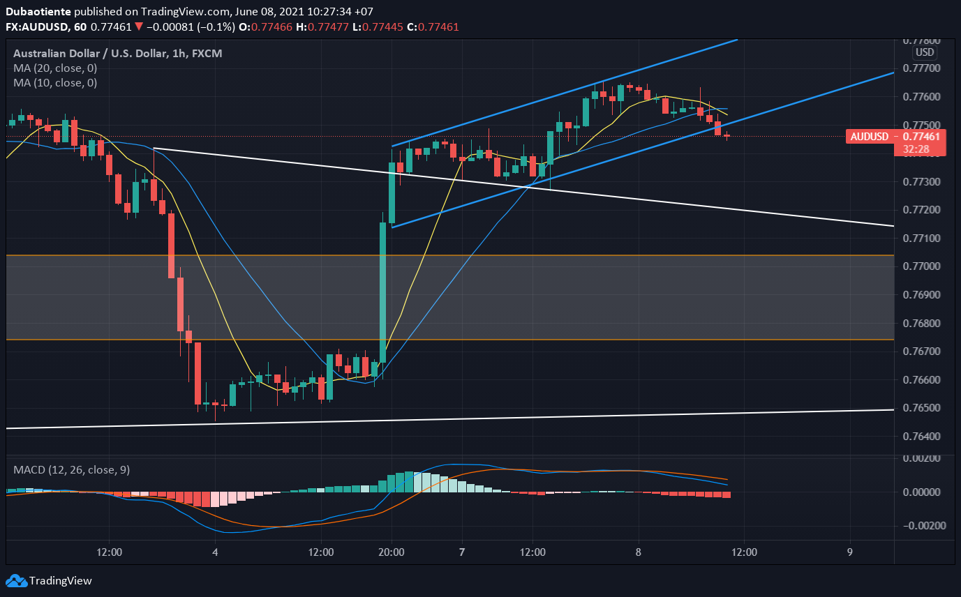 Phân tích kỹ thuật AUD/USD: Phá vỡ mô hình kênh giá tăng