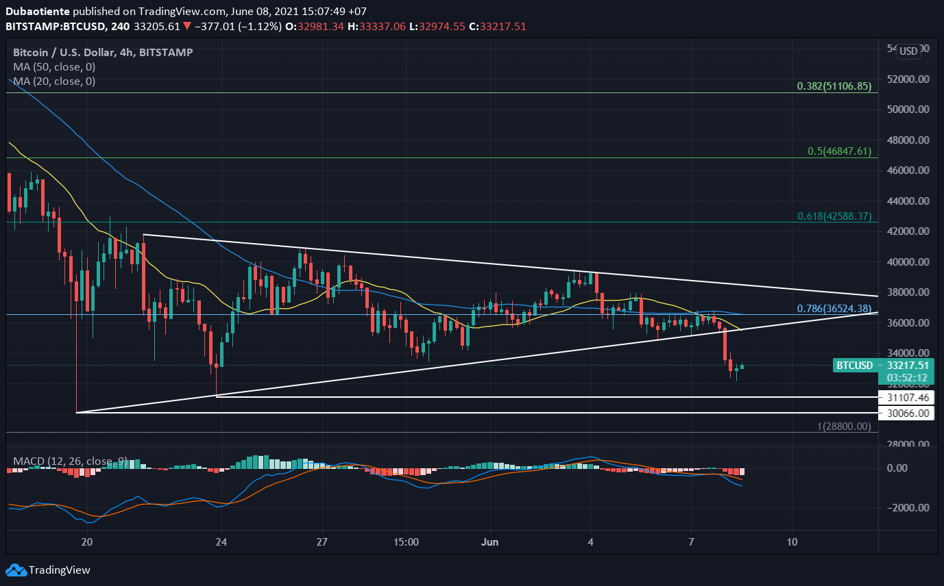 Phân tích kỹ thuật Bitcoin: Phá vỡ mô hình tam giác cân, dập tắt hy vọng của phe mua