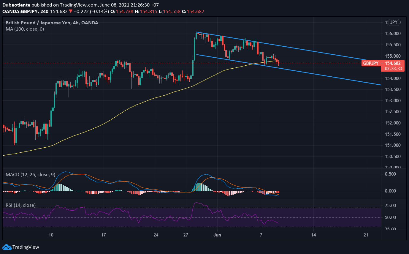 Phân tích kỹ thuật GBP/JPY: Nhịp điều chỉnh cho xu hướng tăng mới