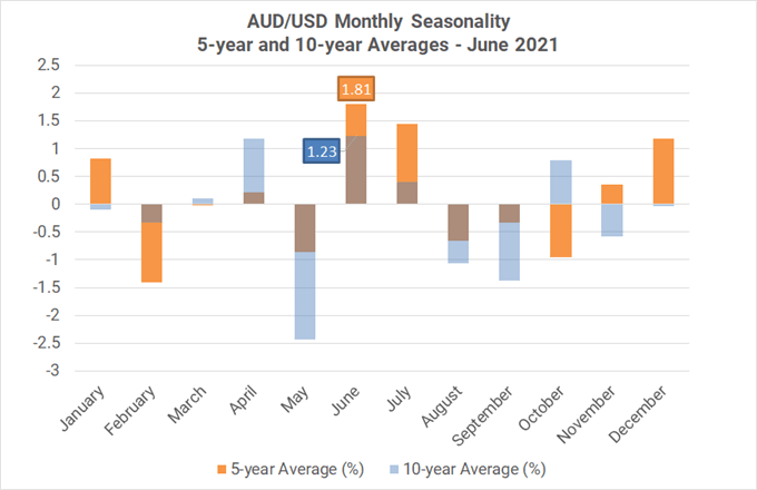 Monthly Forex Seasonality - June 2021: Best Month of Year for AUD, CAD, &amp; NZD