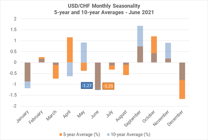 Monthly Forex Seasonality - June 2021: Best Month of Year for AUD, CAD, &amp; NZD