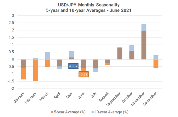 Monthly Forex Seasonality - June 2021: Best Month of Year for AUD, CAD, &amp; NZD