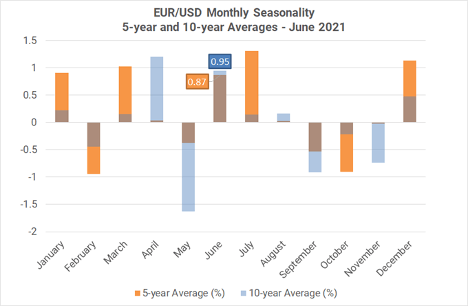 Monthly Forex Seasonality - June 2021: Best Month of Year for AUD, CAD, &amp; NZD