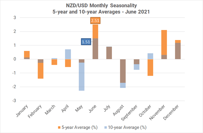 Monthly Forex Seasonality - June 2021: Best Month of Year for AUD, CAD, &amp; NZD