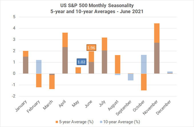 Monthly Forex Seasonality - June 2021: Best Month of Year for AUD, CAD, &amp; NZD