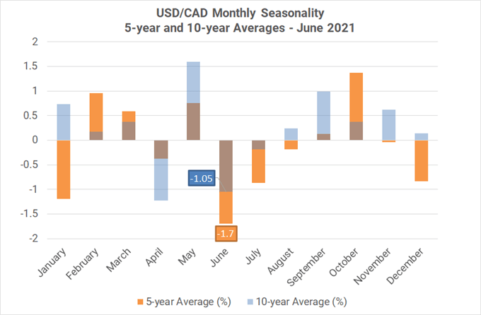 Monthly Forex Seasonality - June 2021: Best Month of Year for AUD, CAD, &amp; NZD