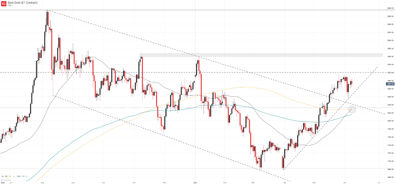 Biểu đồ giá vàng xuất hiện “Golden Cross", liệu XAU/USD có tiếp tục tăng?