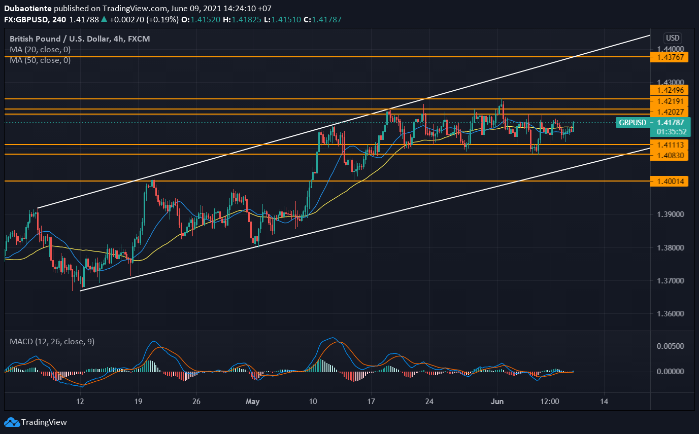 Phân tích kỹ thuật GBP/USD: Hướng tới 1.42 sau phát biểu của Haldane!