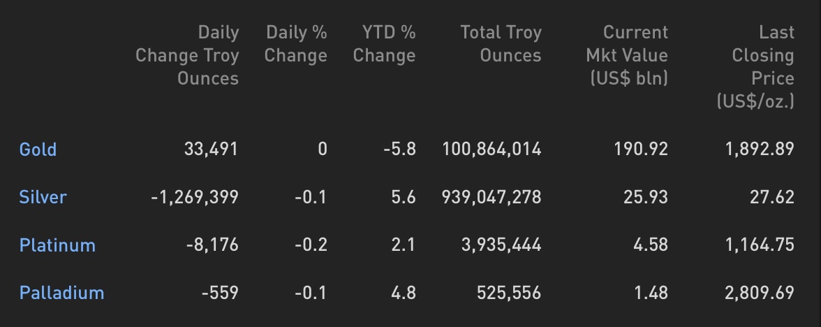 Cập nhật các quỹ ETF vàng phiên 08/05: ETF Vàng toàn cầu tiếp tục tăng nắm giữ, SPDR Gold Shares không giao dịch