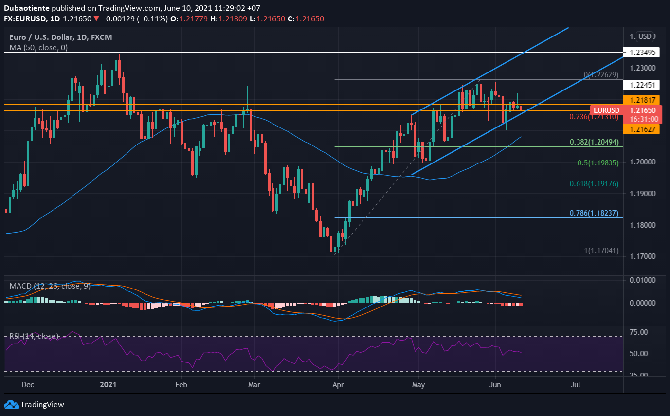 Phân tích kỹ thuật EUR/USD: Kiểm tra mô hình kênh giá tăng