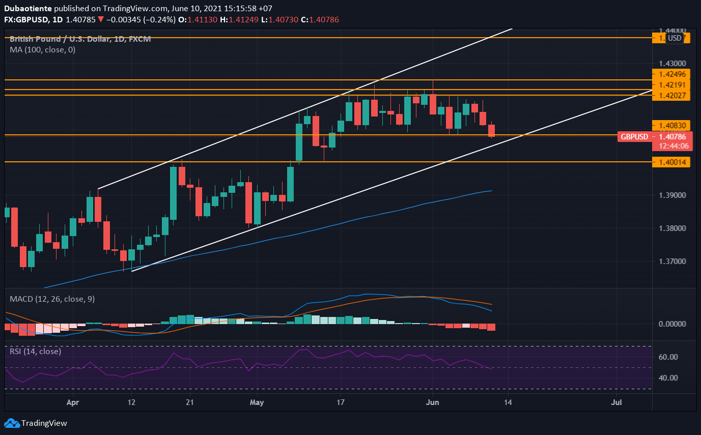 Phân tích kỹ thuật GBP/USD: Thủng hỗ trợ!