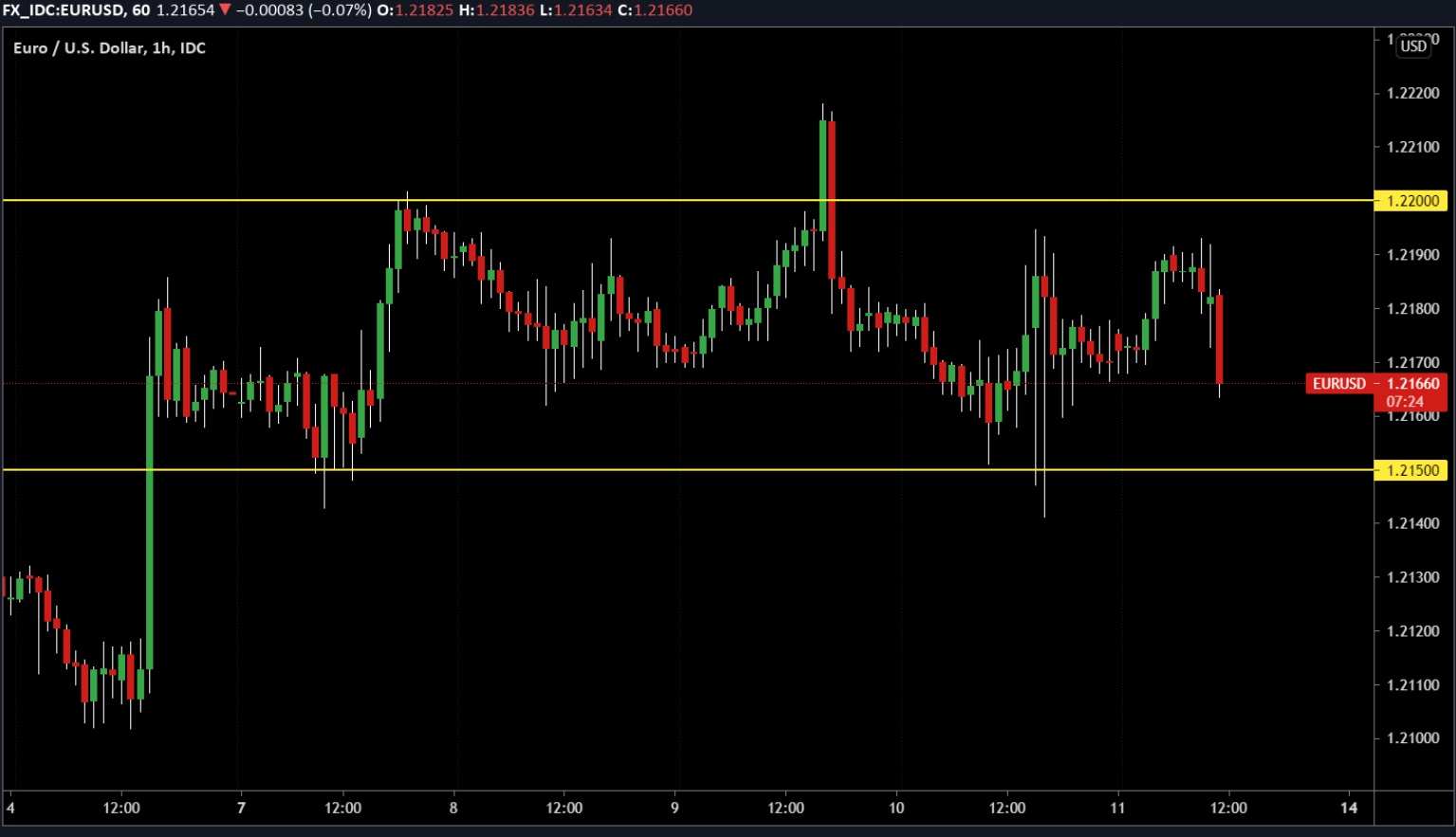 EUR/USD có vẻ hơi mạnh, nhưng 1.22 trông giống như một bức tường vững chắc