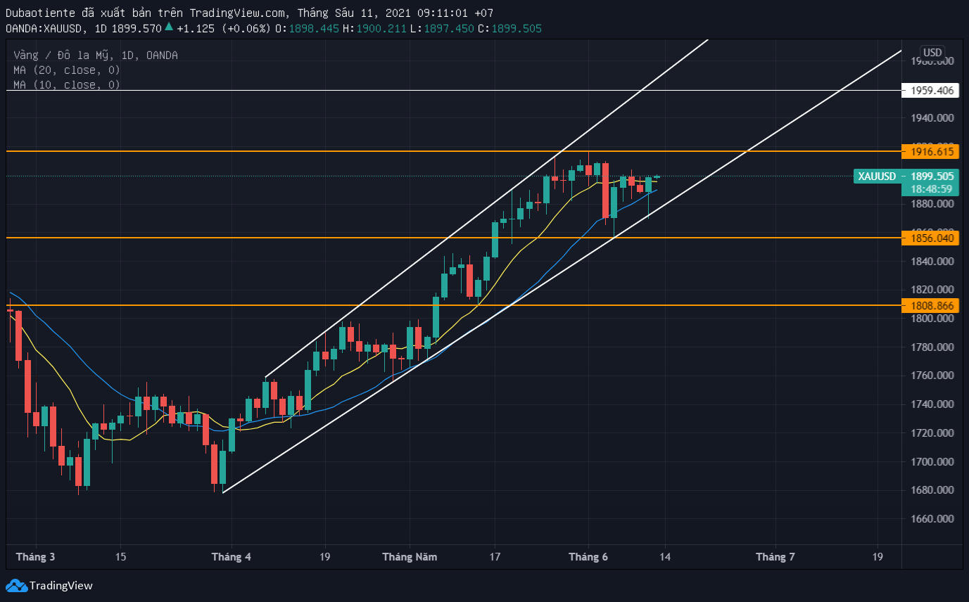 Phân tích kỹ thuật vàng đầu ngày 11/06: Test hỗ trợ thành công, vàng có thể thực sự vượt qua $1,900/oz?