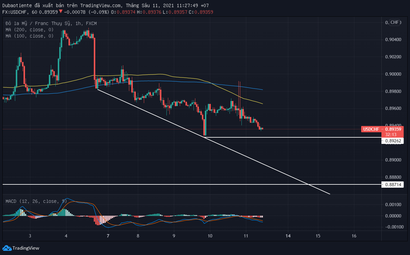 Phân tích kỹ thuật USD/CHF: Chịu nhiều áp lực trên khung H1