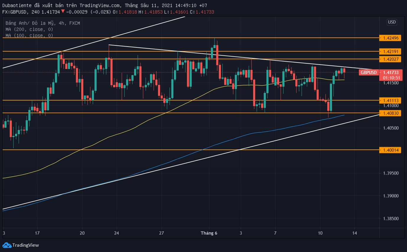 Phân tích kỹ thuật GBP/USD: Chịu áp lực khi GDP của Anh kém kỳ vọng