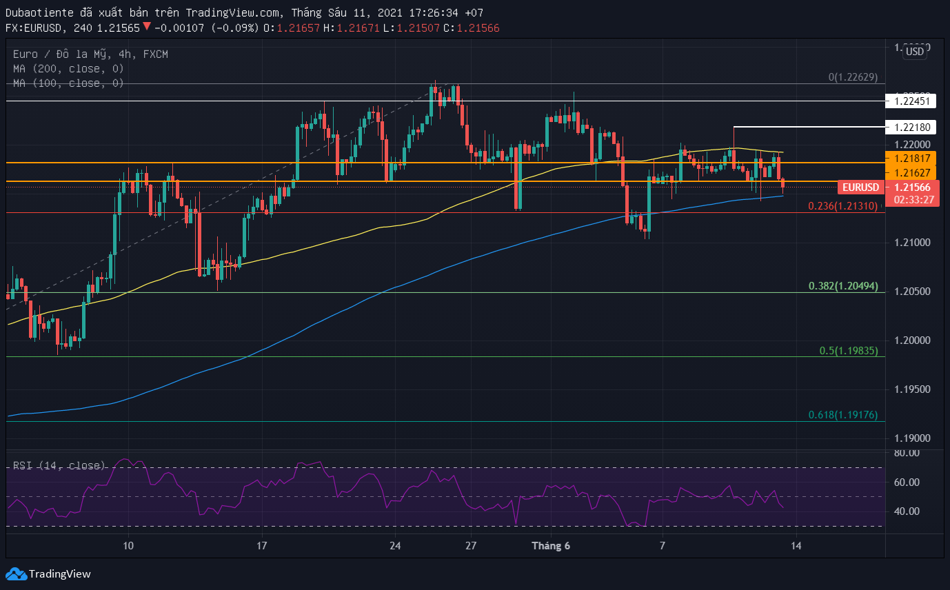 Phân tích kỹ thuật EUR/USD: Dường như Euro muốn sideway?