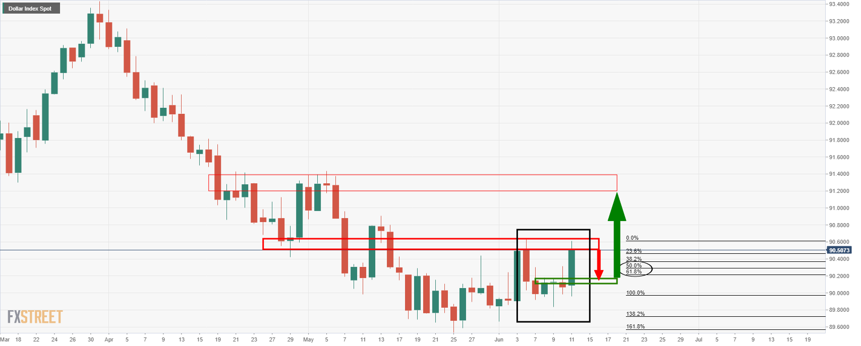 Thị trường đổ dồn sự chú ý vào đồng Dollar trước thềm cuộc họp FOMC