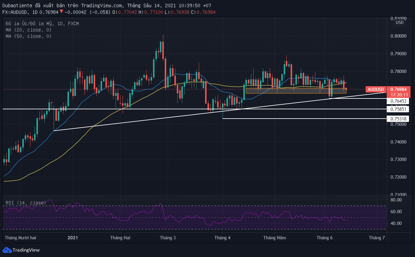 Phân tích kỹ thuật AUD/USD: Nỗ lực phòng thủ mức 0.7700