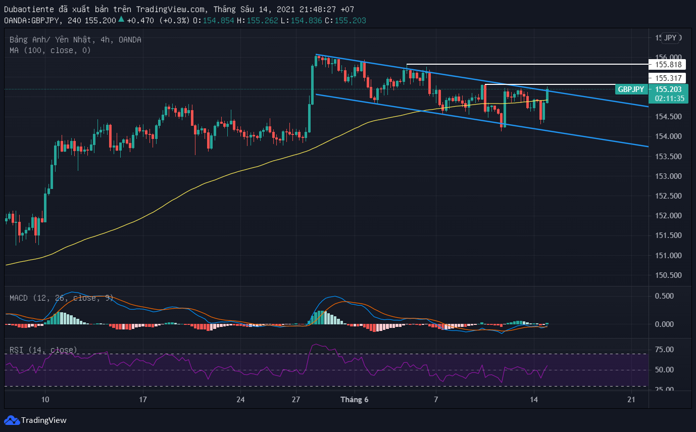 Phân tích kỹ thuật GBP/JPY: Phá vỡ mô hình lá cờ tăng!