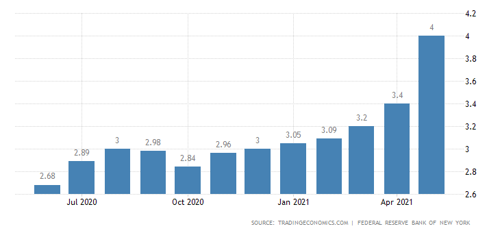 United States Consumer Inflation Expectations