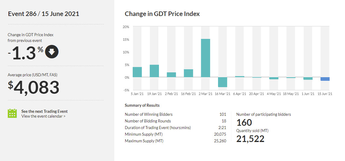 Average price falls to $4083._